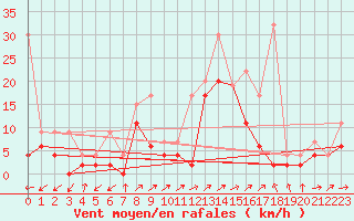Courbe de la force du vent pour Ulrichen