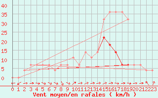 Courbe de la force du vent pour Voru