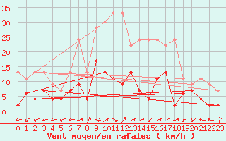 Courbe de la force du vent pour Engelberg