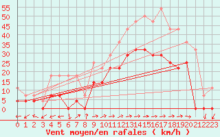 Courbe de la force du vent pour Adra