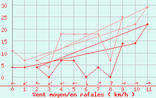 Courbe de la force du vent pour Adra