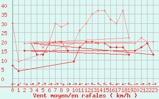 Courbe de la force du vent pour Grand Saint Bernard (Sw)
