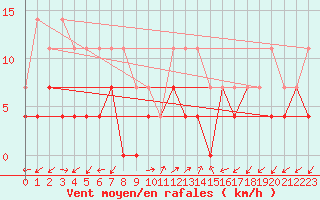 Courbe de la force du vent pour Oravita