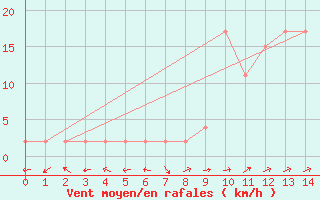 Courbe de la force du vent pour Molina de Aragn