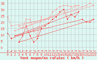 Courbe de la force du vent pour Grand Saint Bernard (Sw)