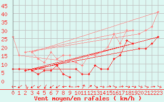 Courbe de la force du vent pour Grand Saint Bernard (Sw)
