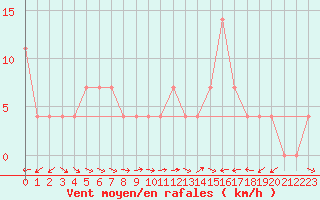 Courbe de la force du vent pour Weissensee / Gatschach