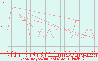 Courbe de la force du vent pour Pontevedra