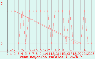 Courbe de la force du vent pour Lunz