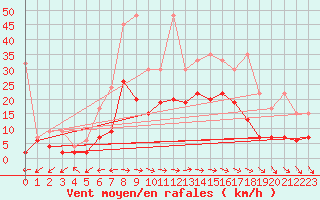 Courbe de la force du vent pour Vevey