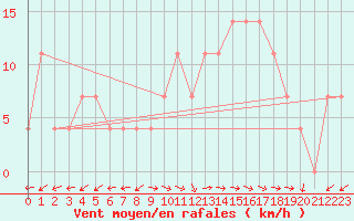 Courbe de la force du vent pour Valentia Observatory