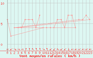 Courbe de la force du vent pour Oviedo