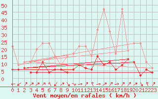Courbe de la force du vent pour Interlaken