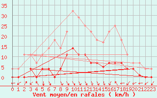Courbe de la force du vent pour Pinoso