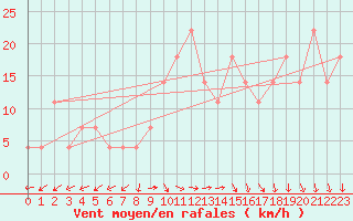 Courbe de la force du vent pour Valentia Observatory