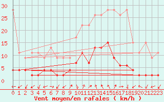 Courbe de la force du vent pour Bergn / Latsch