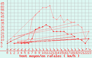 Courbe de la force du vent pour Vinars