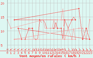 Courbe de la force du vent pour Casement Aerodrome