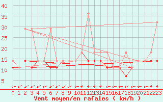 Courbe de la force du vent pour Ketrzyn