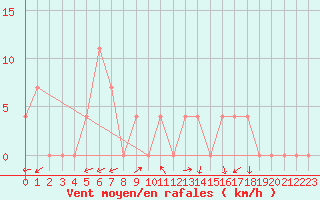 Courbe de la force du vent pour Waidhofen an der Ybbs