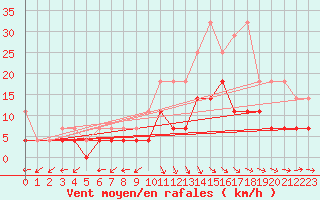 Courbe de la force du vent pour Heino Aws