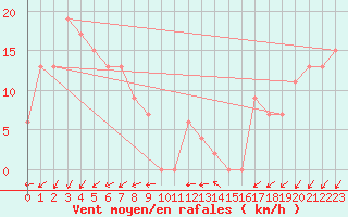 Courbe de la force du vent pour Mount Lawley Perth Metro Aws