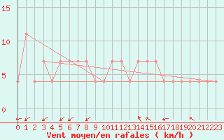 Courbe de la force du vent pour Usti Nad Orlici