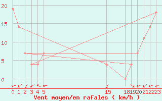 Courbe de la force du vent pour Komakuk Beach, Y. T.