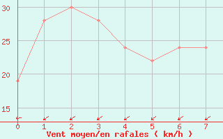 Courbe de la force du vent pour Morawa