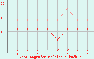 Courbe de la force du vent pour Halten Fyr