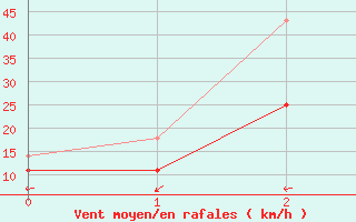 Courbe de la force du vent pour Hoburg A