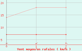 Courbe de la force du vent pour Beja