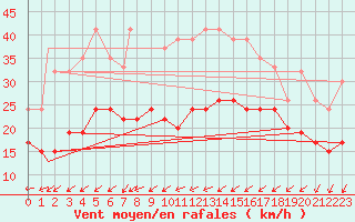 Courbe de la force du vent pour Leuchars