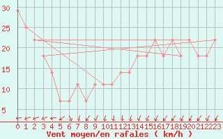 Courbe de la force du vent pour Kustavi Isokari