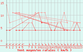 Courbe de la force du vent pour Plock