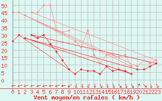 Courbe de la force du vent pour Napf (Sw)