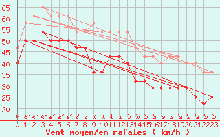 Courbe de la force du vent pour Ulkokalla