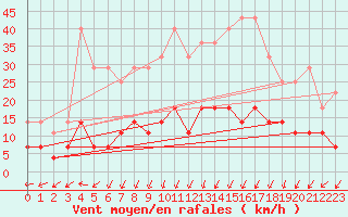 Courbe de la force du vent pour Fister Sigmundstad