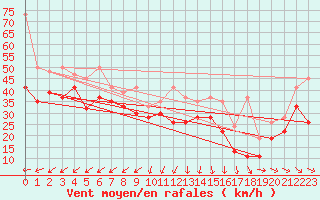 Courbe de la force du vent pour Chasseral (Sw)