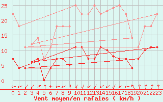 Courbe de la force du vent pour San Pablo de Los Montes