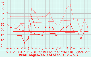 Courbe de la force du vent pour Soederarm