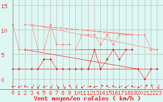 Courbe de la force du vent pour Sion (Sw)