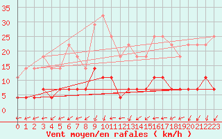 Courbe de la force du vent pour Vossevangen