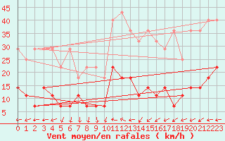 Courbe de la force du vent pour Fribourg (All)