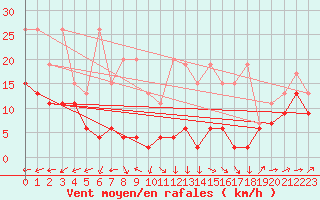 Courbe de la force du vent pour Hoernli