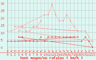 Courbe de la force du vent pour Zerind