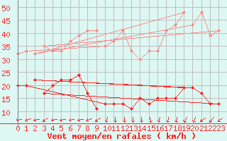 Courbe de la force du vent pour Napf (Sw)