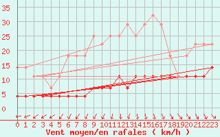 Courbe de la force du vent pour Kittila Kk