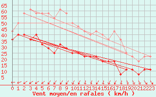 Courbe de la force du vent pour Skagsudde