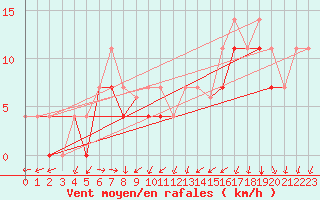 Courbe de la force du vent pour Macmillan Pass